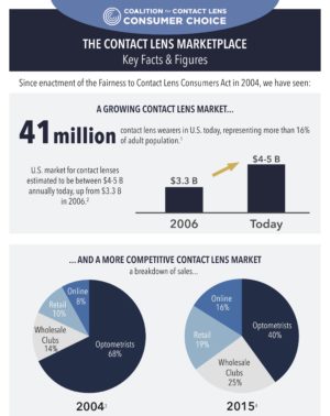 Infographic on the key facts about the contact lens marketplace